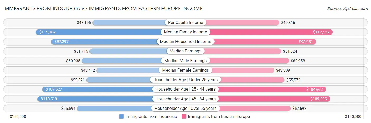 Immigrants from Indonesia vs Immigrants from Eastern Europe Income