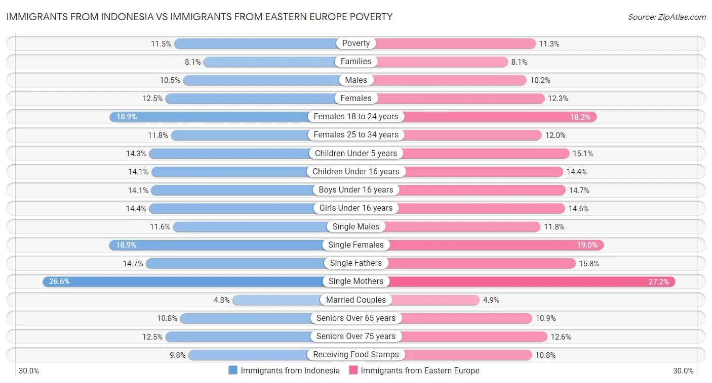 Immigrants from Indonesia vs Immigrants from Eastern Europe Poverty