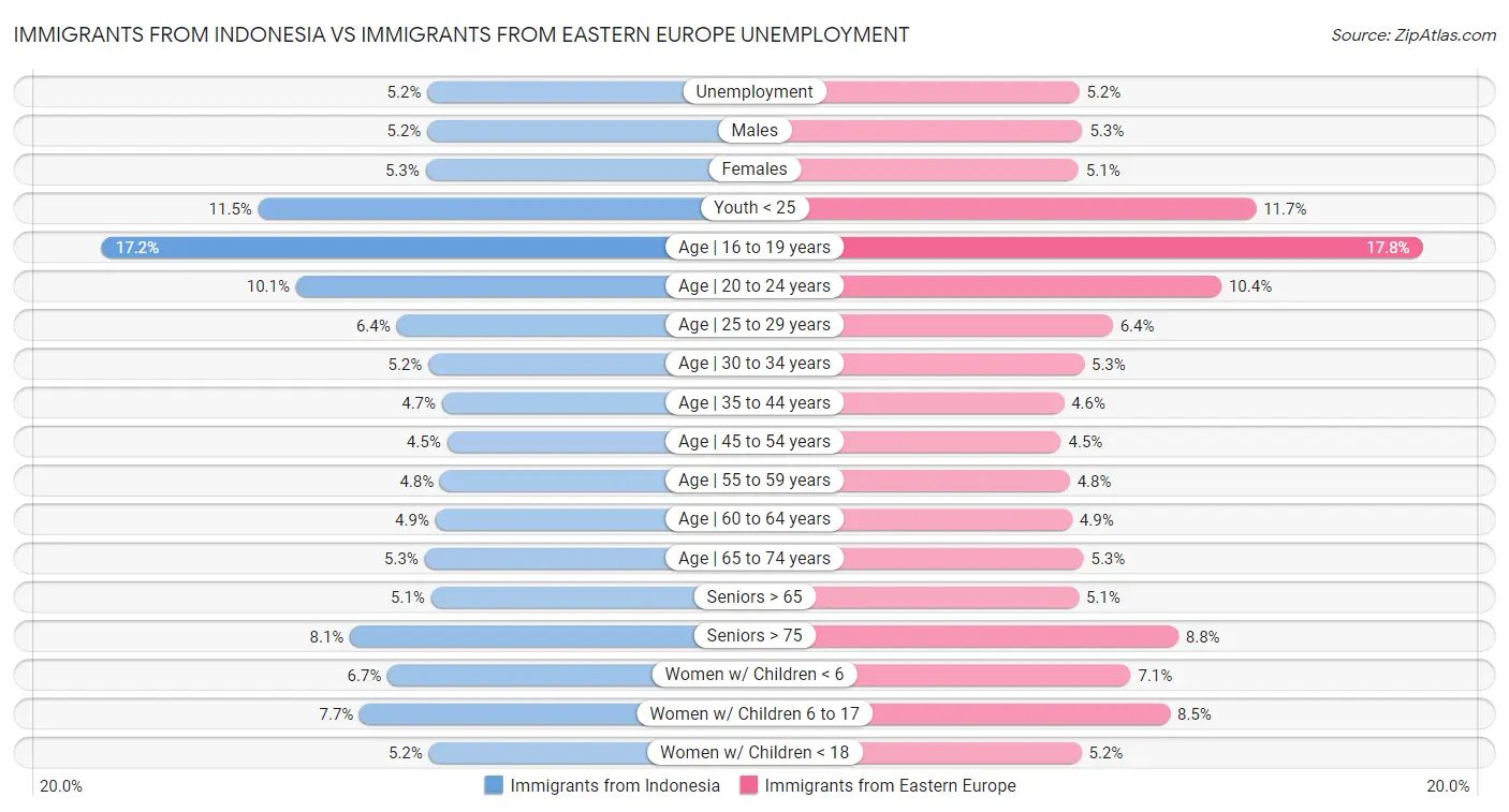 Immigrants from Indonesia vs Immigrants from Eastern Europe Unemployment