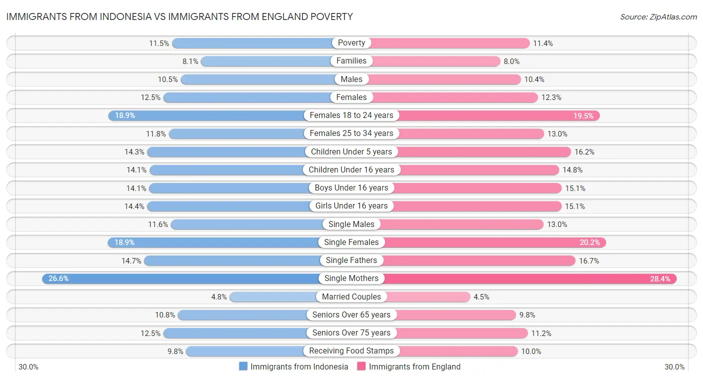 Immigrants from Indonesia vs Immigrants from England Poverty