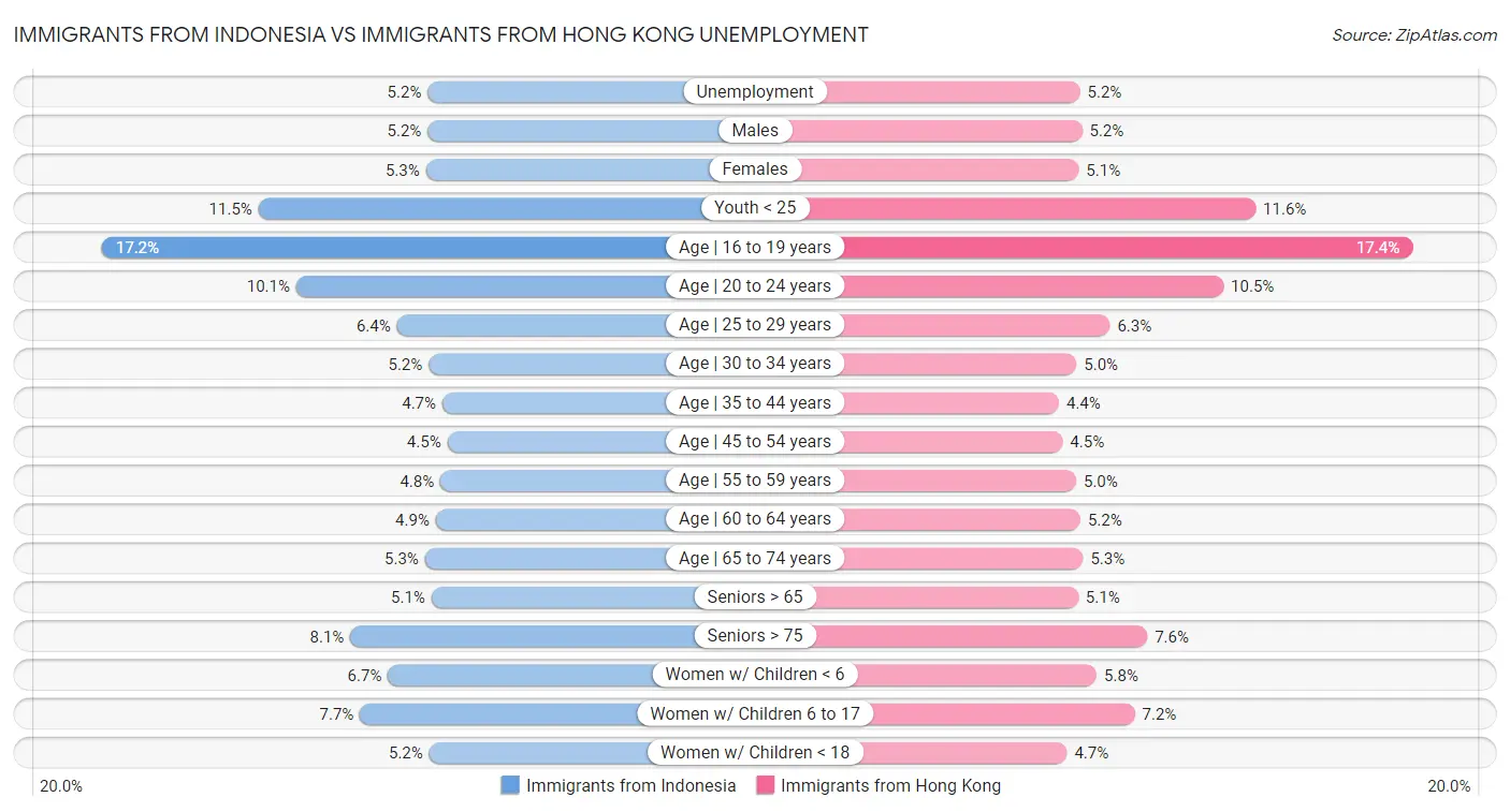 Immigrants from Indonesia vs Immigrants from Hong Kong Unemployment