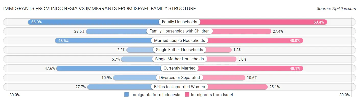 Immigrants from Indonesia vs Immigrants from Israel Family Structure