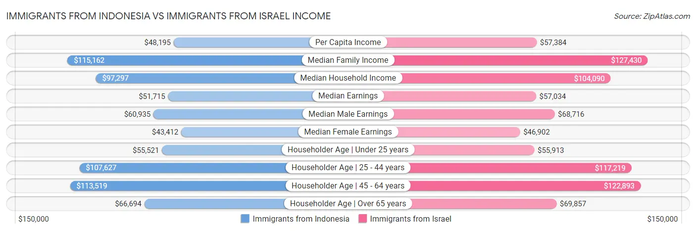Immigrants from Indonesia vs Immigrants from Israel Income