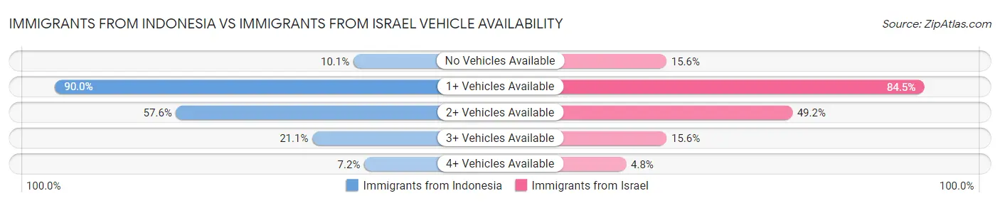 Immigrants from Indonesia vs Immigrants from Israel Vehicle Availability