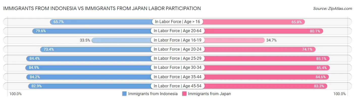 Immigrants from Indonesia vs Immigrants from Japan Labor Participation