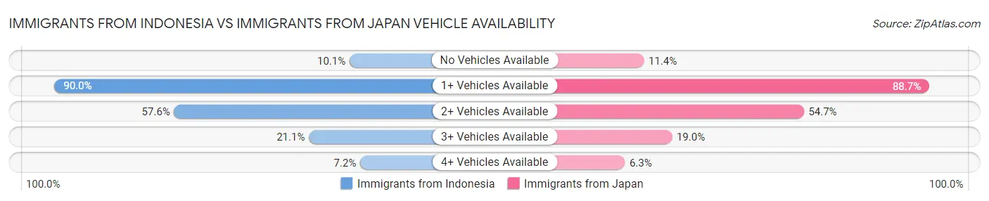 Immigrants from Indonesia vs Immigrants from Japan Vehicle Availability