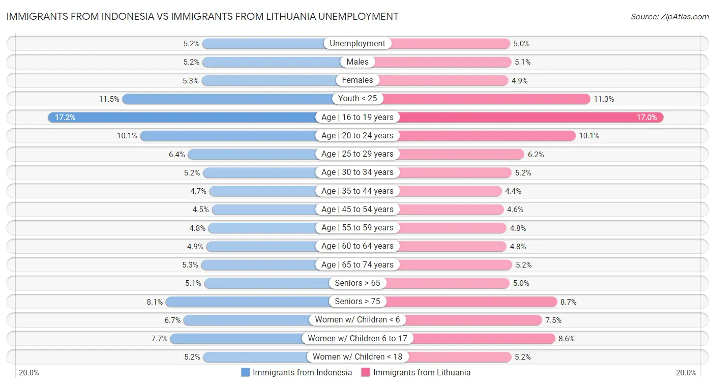 Immigrants from Indonesia vs Immigrants from Lithuania Unemployment