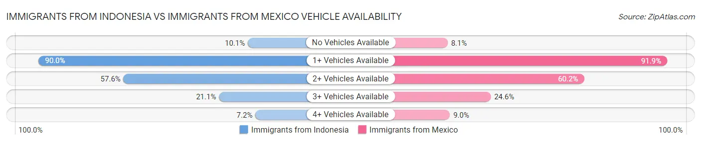 Immigrants from Indonesia vs Immigrants from Mexico Vehicle Availability