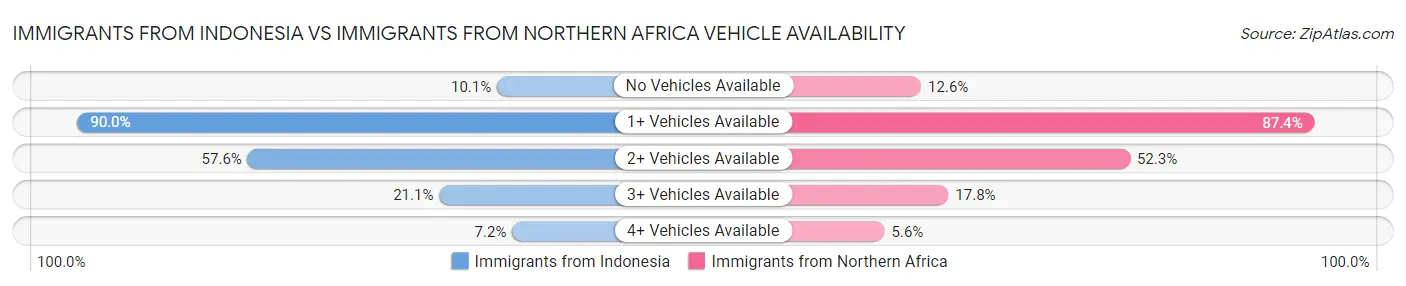 Immigrants from Indonesia vs Immigrants from Northern Africa Vehicle Availability