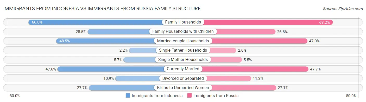 Immigrants from Indonesia vs Immigrants from Russia Family Structure