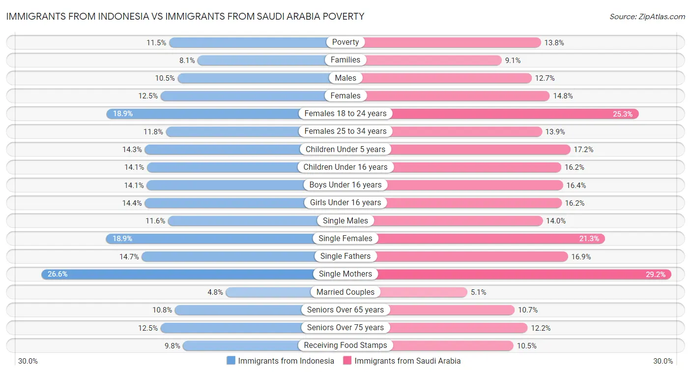 Immigrants from Indonesia vs Immigrants from Saudi Arabia Poverty