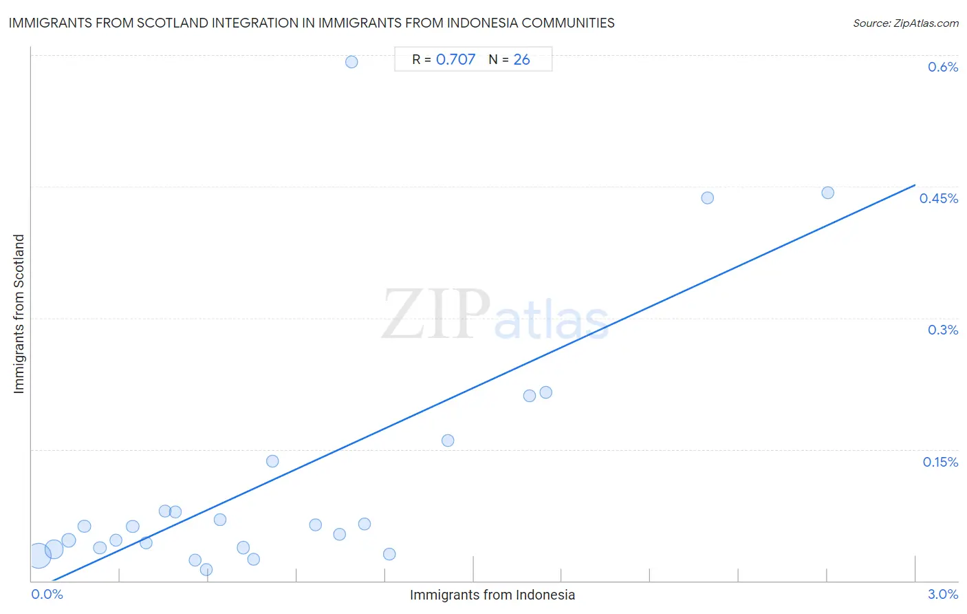 Immigrants from Indonesia Integration in Immigrants from Scotland Communities