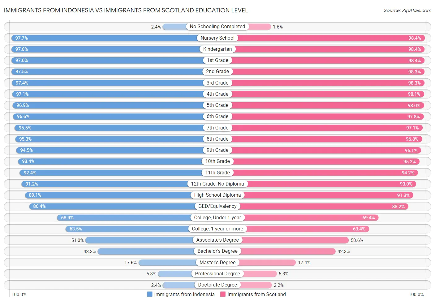 Immigrants from Indonesia vs Immigrants from Scotland Education Level