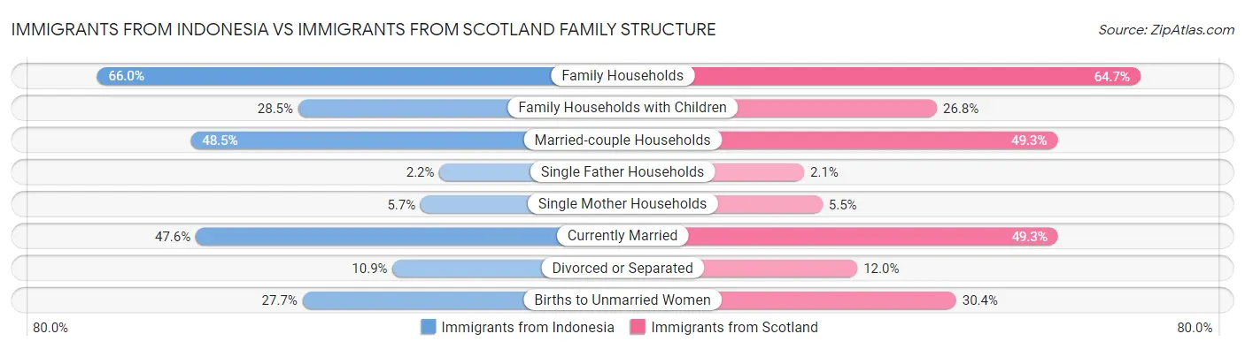 Immigrants from Indonesia vs Immigrants from Scotland Family Structure