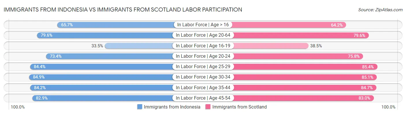 Immigrants from Indonesia vs Immigrants from Scotland Labor Participation