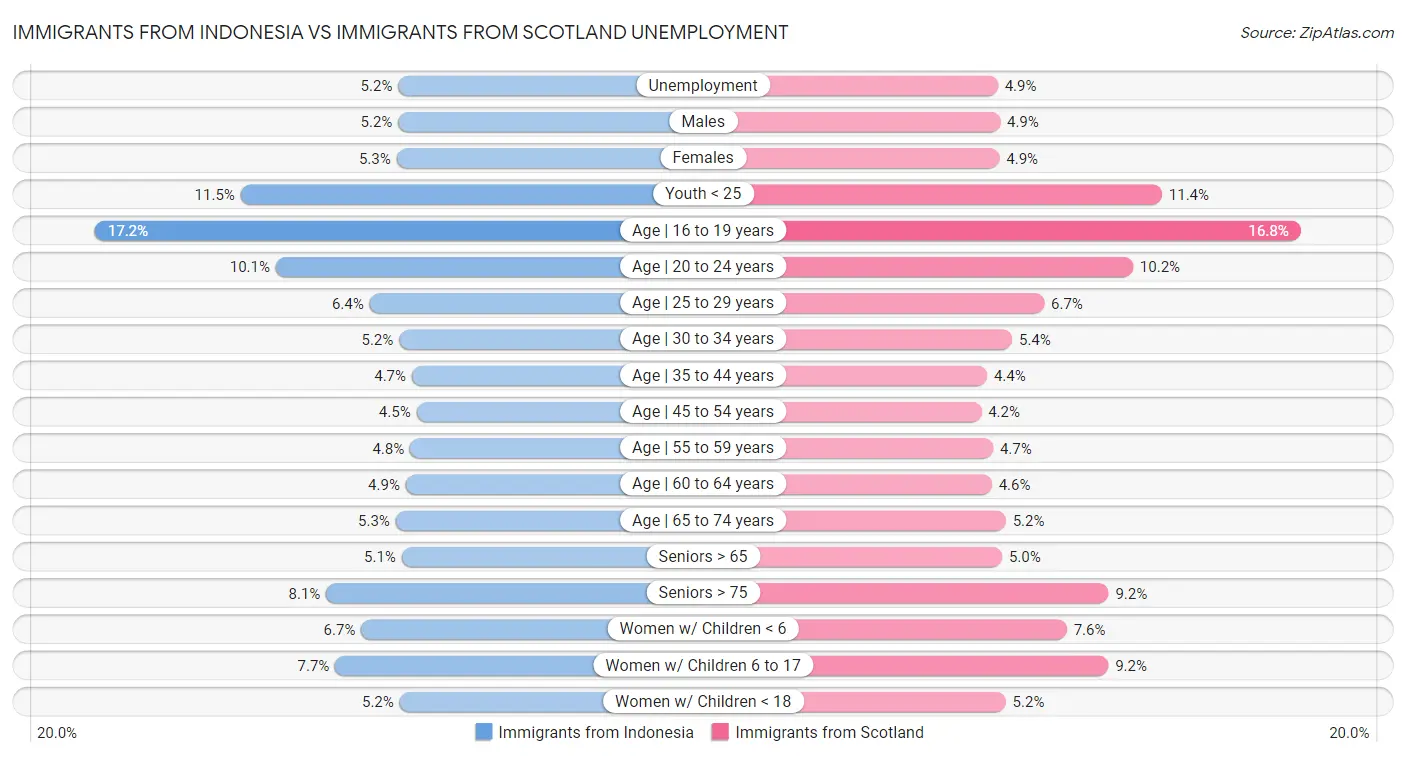 Immigrants from Indonesia vs Immigrants from Scotland Unemployment