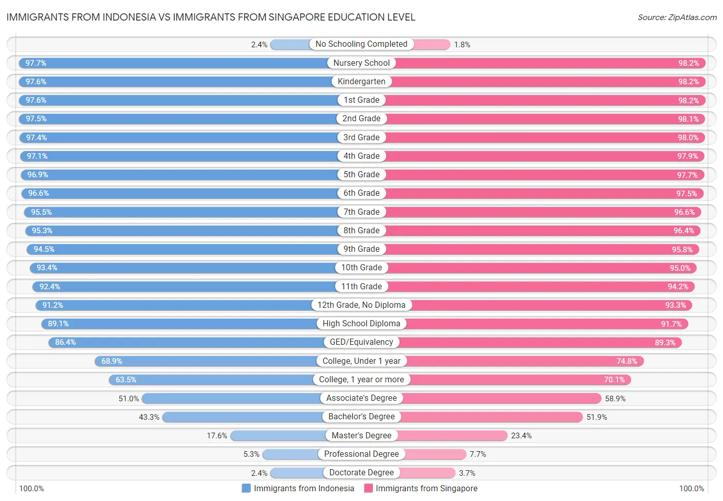 Immigrants from Indonesia vs Immigrants from Singapore Education Level