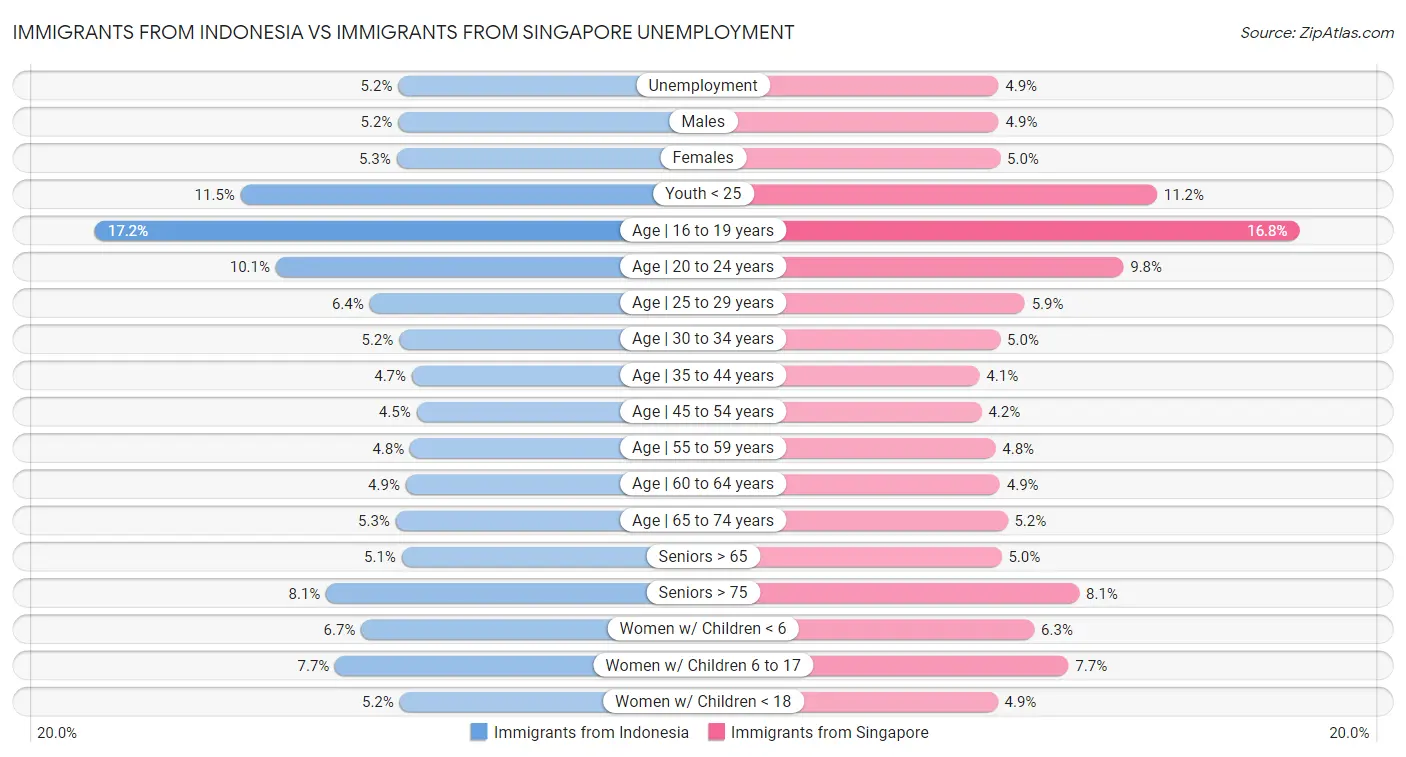Immigrants from Indonesia vs Immigrants from Singapore Unemployment