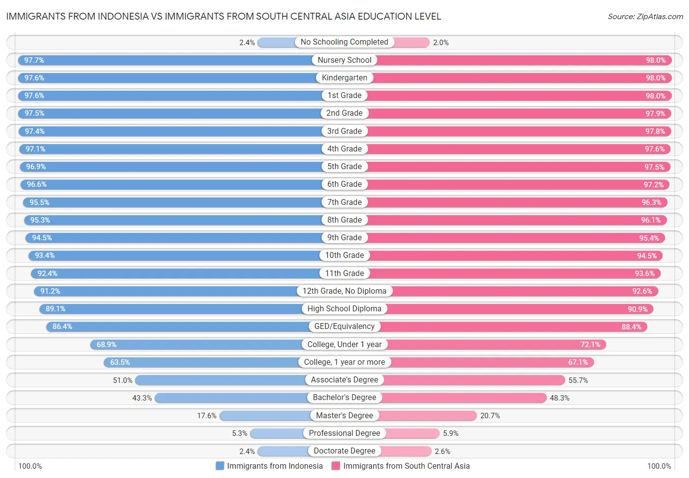 Immigrants from Indonesia vs Immigrants from South Central Asia Education Level