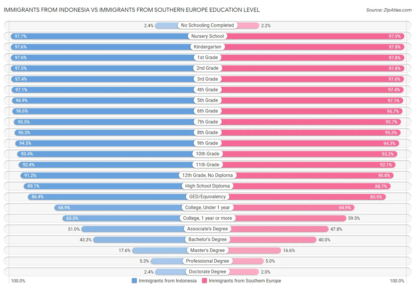 Immigrants from Indonesia vs Immigrants from Southern Europe Education Level