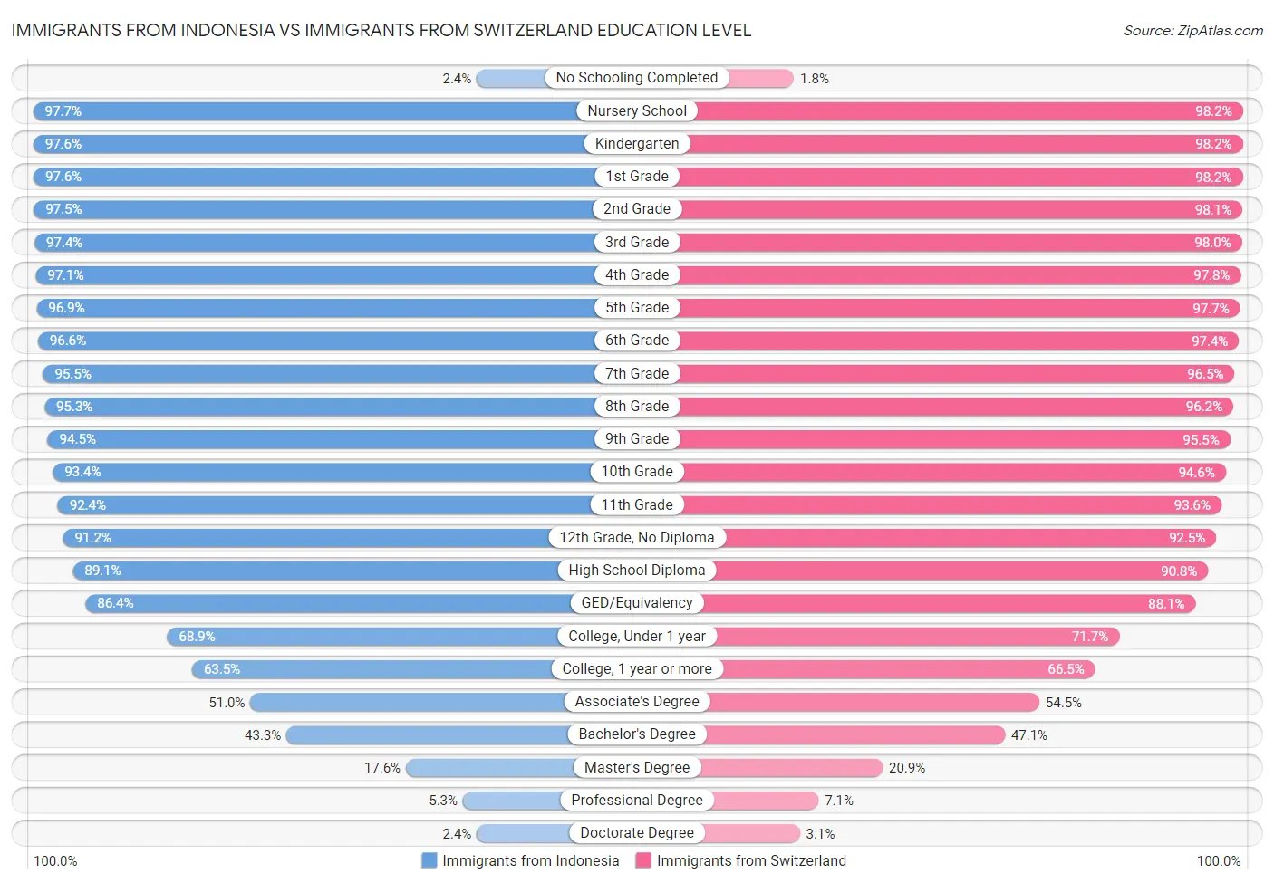 Immigrants from Indonesia vs Immigrants from Switzerland Education Level