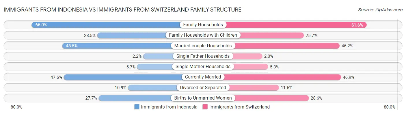 Immigrants from Indonesia vs Immigrants from Switzerland Family Structure