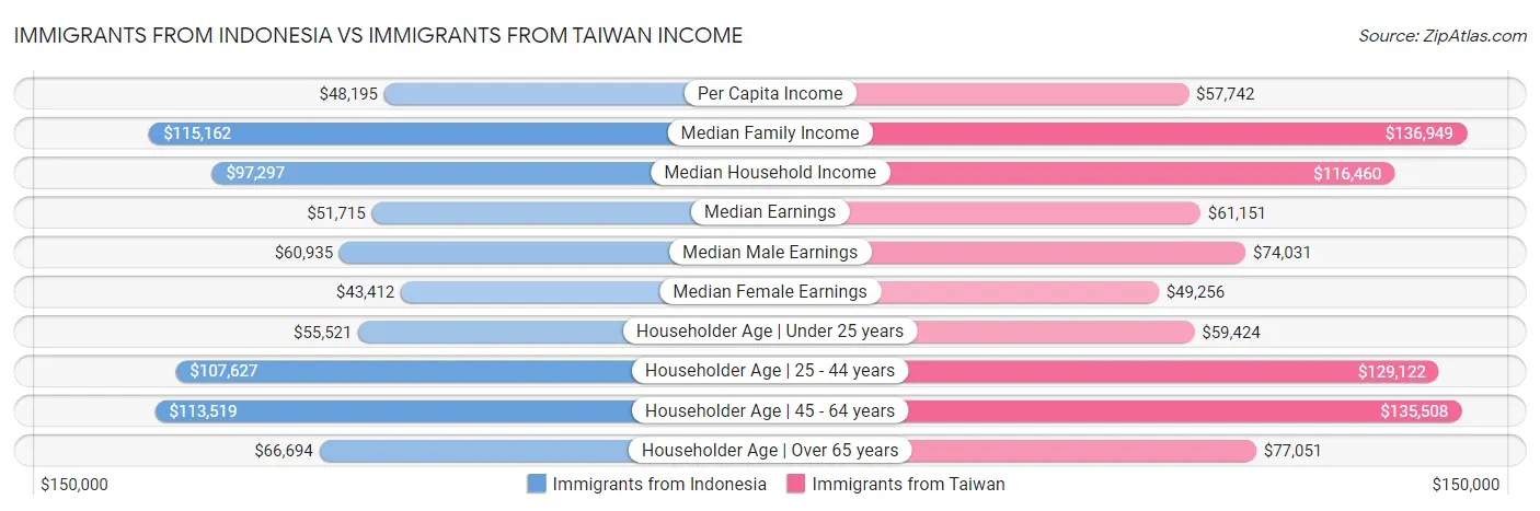 Immigrants from Indonesia vs Immigrants from Taiwan Income