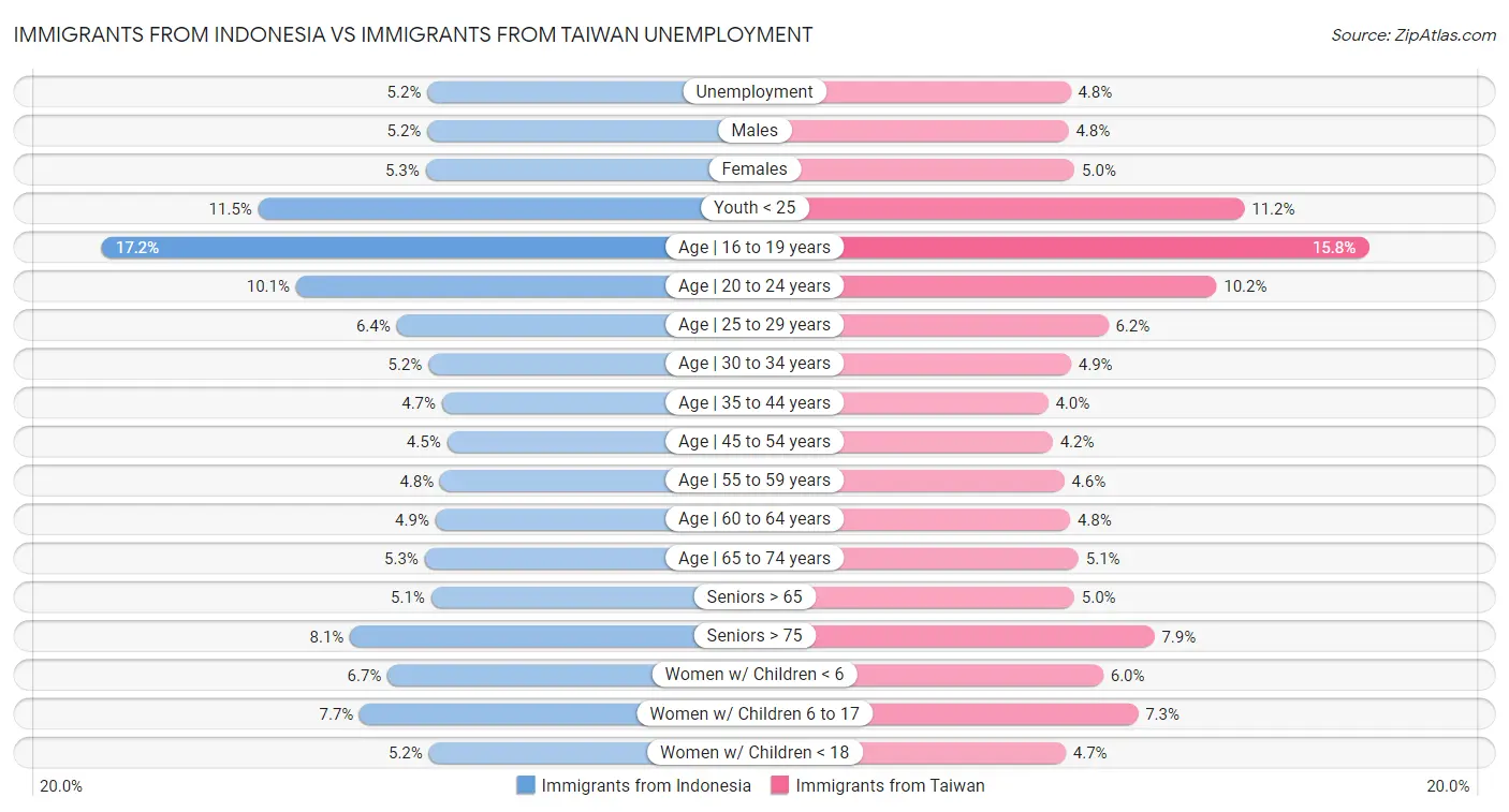 Immigrants from Indonesia vs Immigrants from Taiwan Unemployment