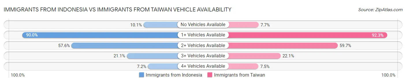 Immigrants from Indonesia vs Immigrants from Taiwan Vehicle Availability