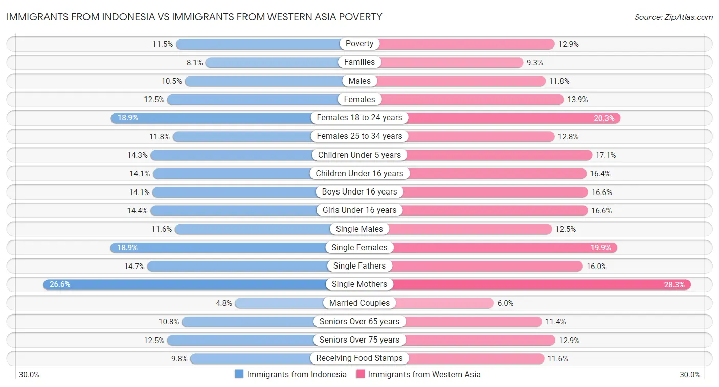 Immigrants from Indonesia vs Immigrants from Western Asia Poverty