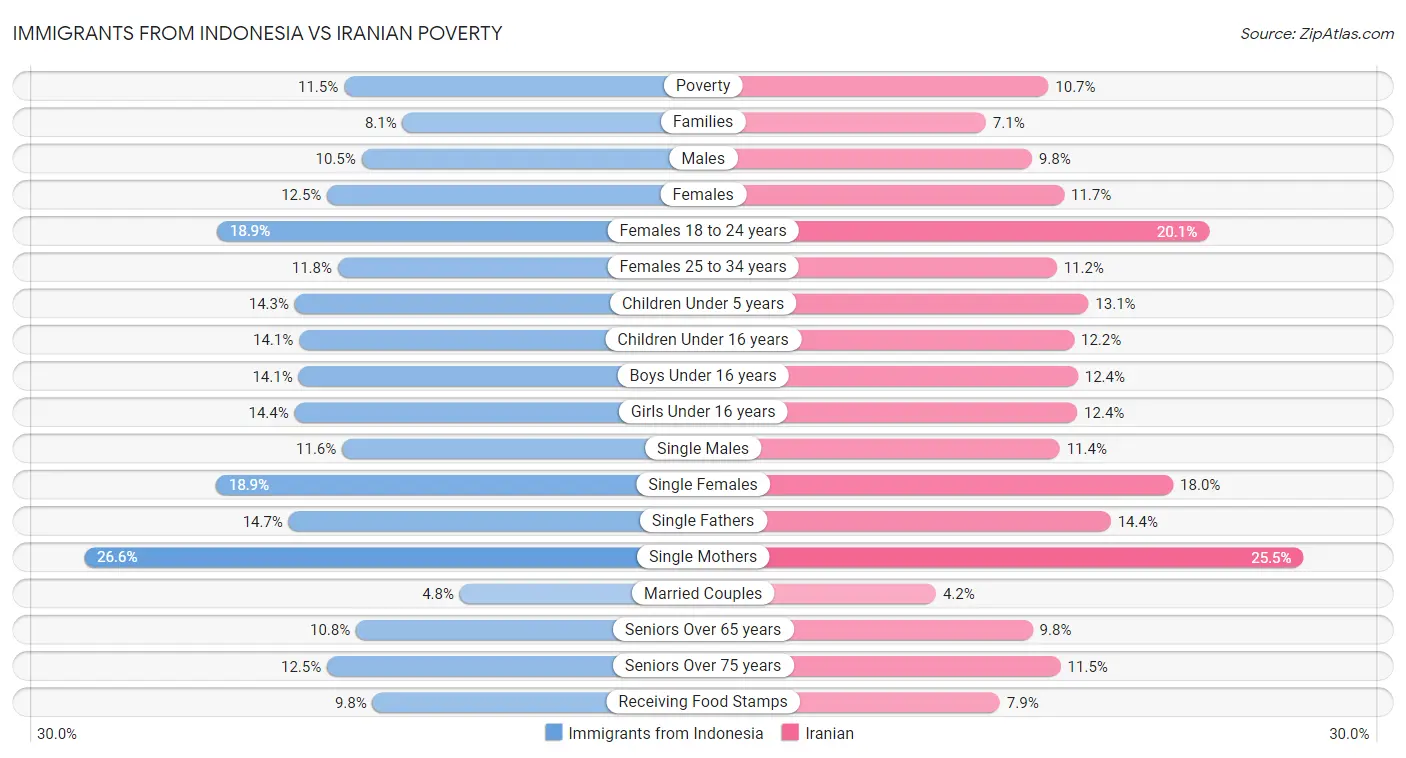Immigrants from Indonesia vs Iranian Poverty