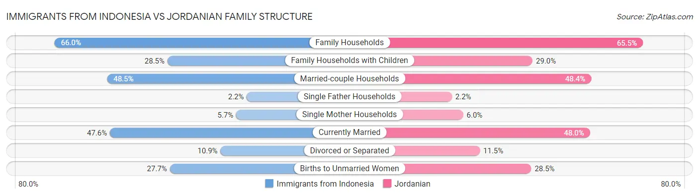 Immigrants from Indonesia vs Jordanian Family Structure