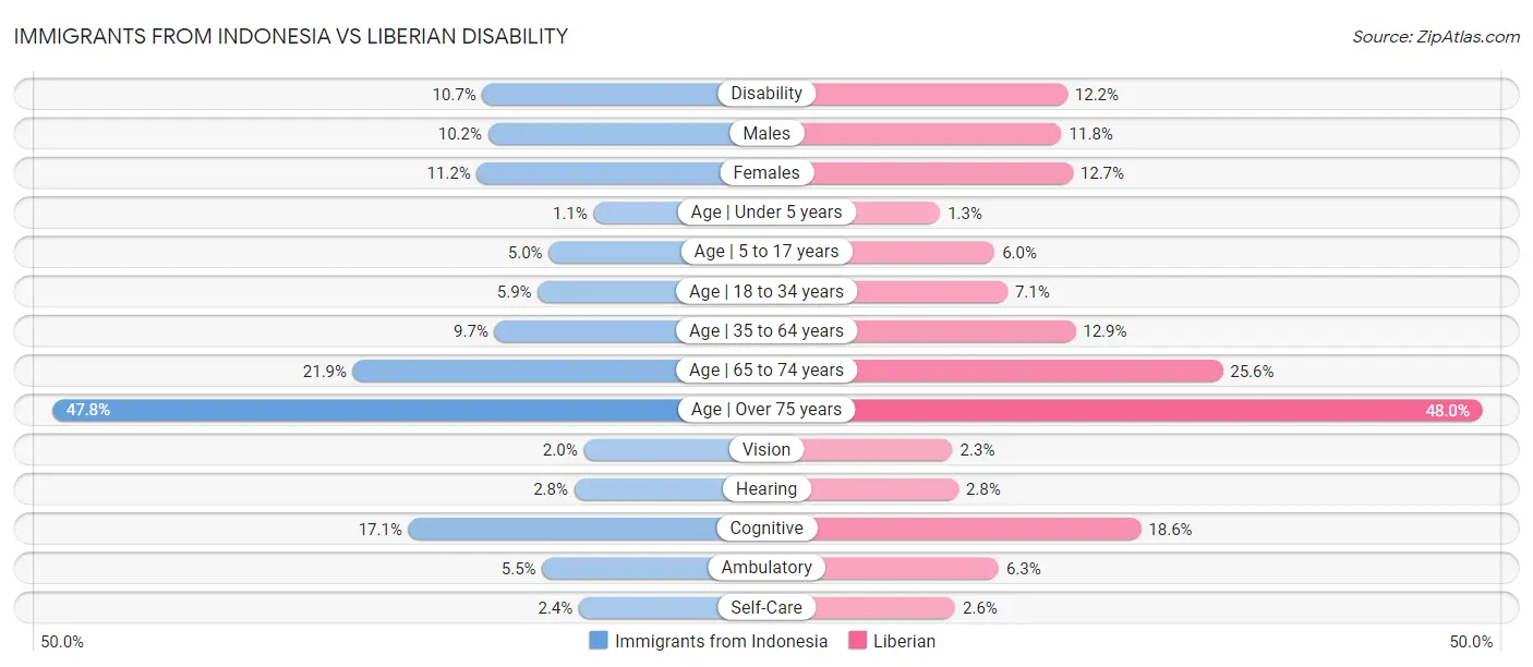 Immigrants from Indonesia vs Liberian Disability
