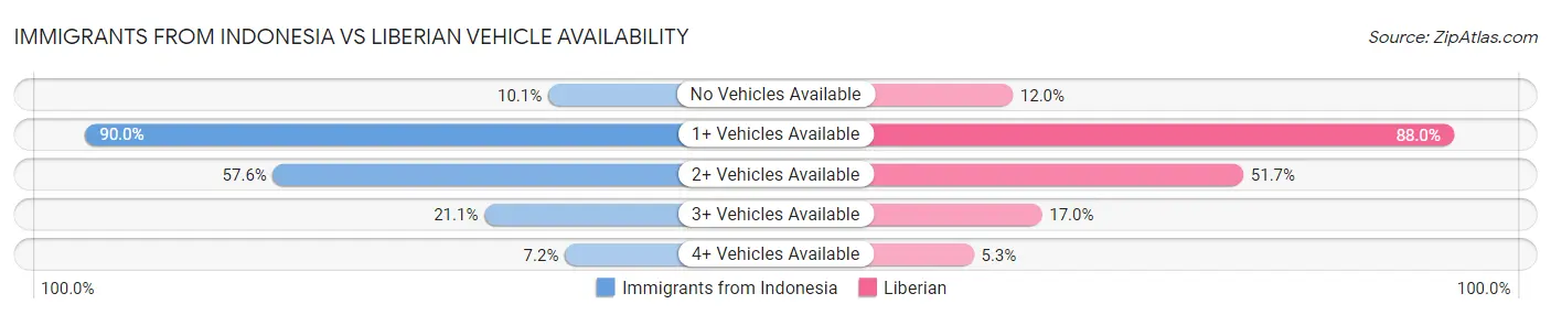 Immigrants from Indonesia vs Liberian Vehicle Availability
