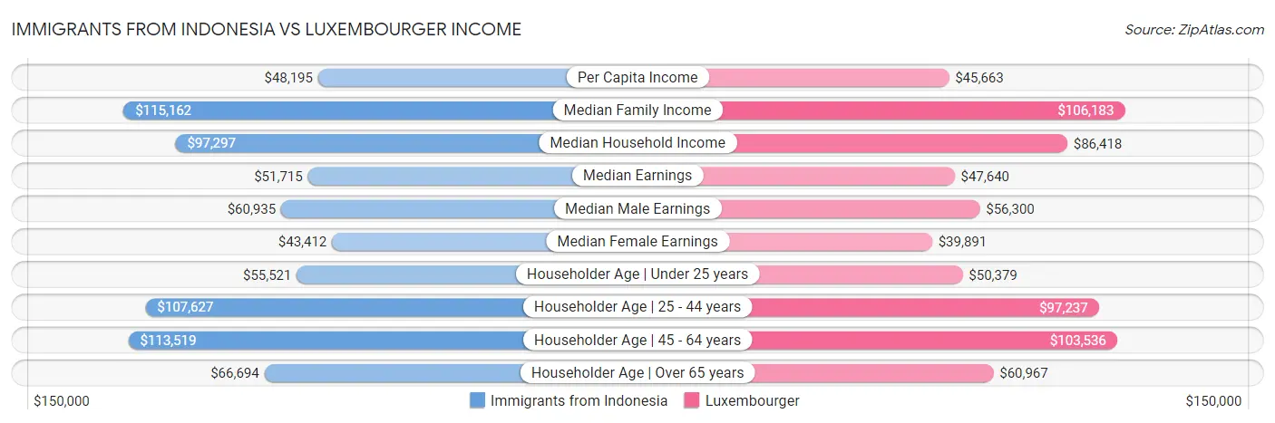 Immigrants from Indonesia vs Luxembourger Income