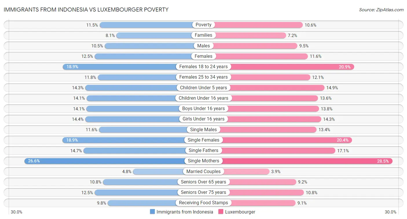 Immigrants from Indonesia vs Luxembourger Poverty