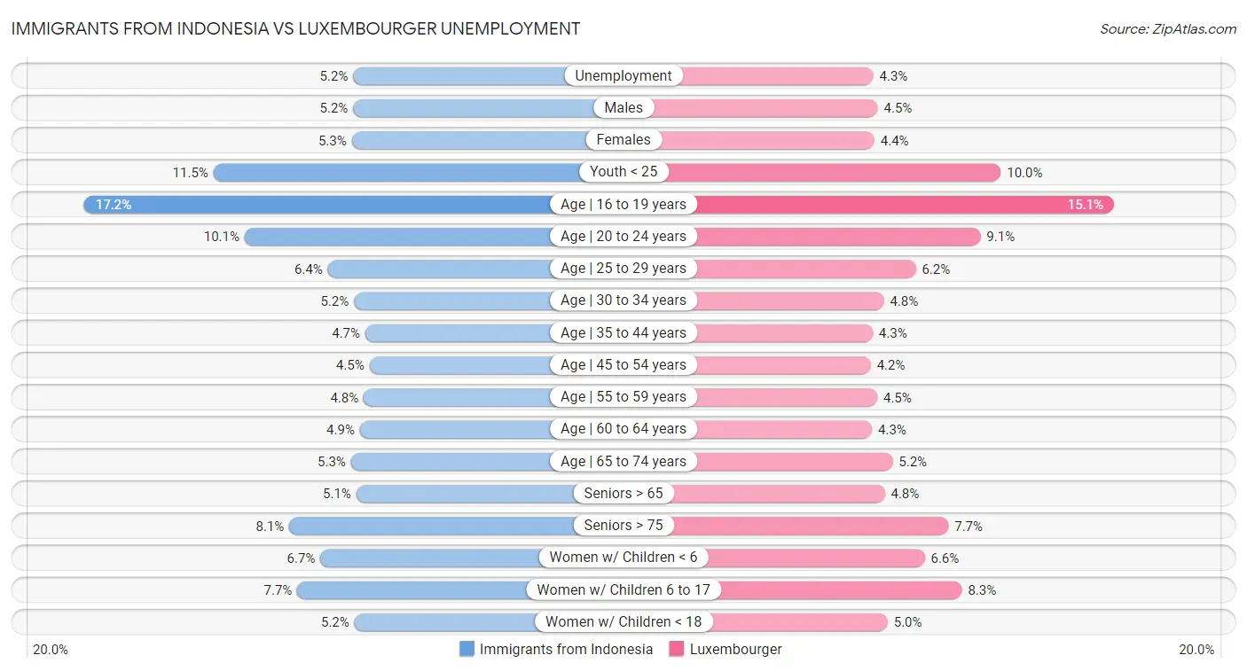 Immigrants from Indonesia vs Luxembourger Unemployment