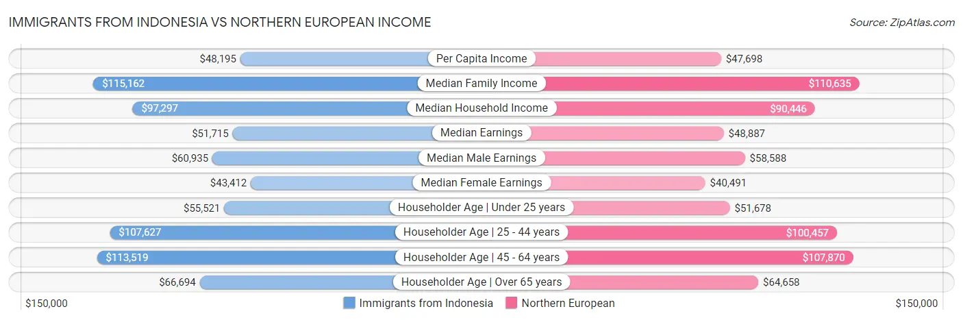 Immigrants from Indonesia vs Northern European Income