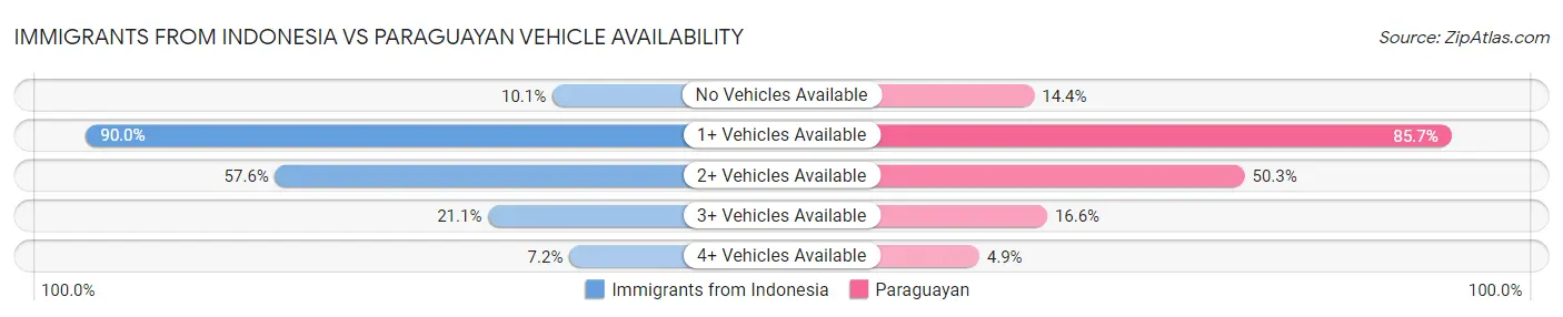 Immigrants from Indonesia vs Paraguayan Vehicle Availability