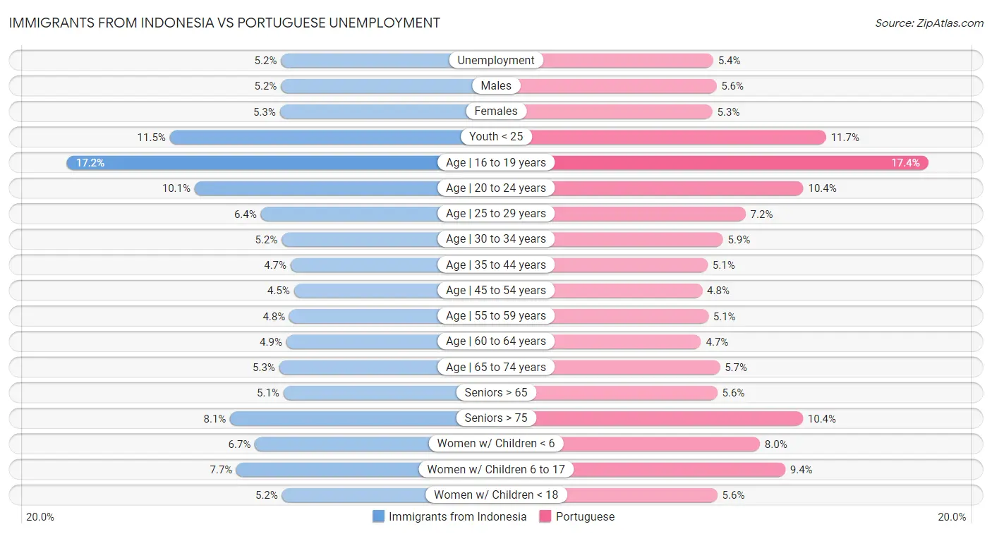 Immigrants from Indonesia vs Portuguese Unemployment