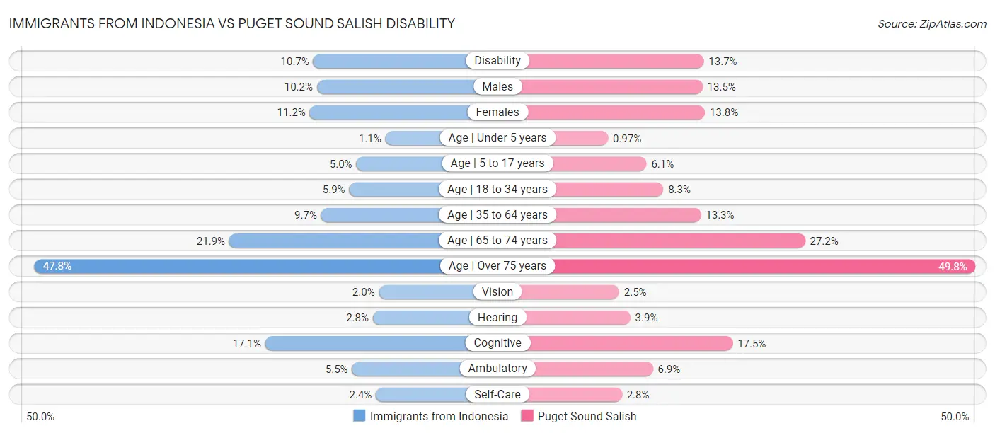 Immigrants from Indonesia vs Puget Sound Salish Disability