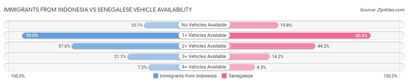 Immigrants from Indonesia vs Senegalese Vehicle Availability