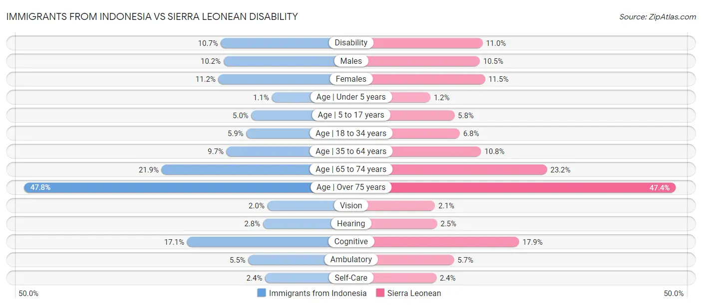 Immigrants from Indonesia vs Sierra Leonean Disability