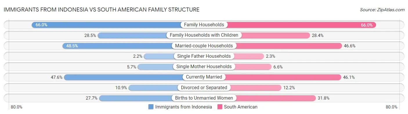 Immigrants from Indonesia vs South American Family Structure