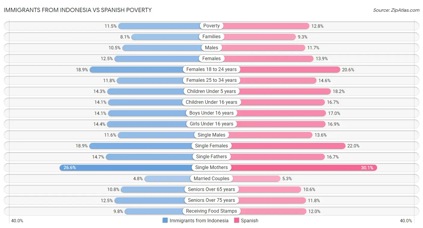 Immigrants from Indonesia vs Spanish Poverty