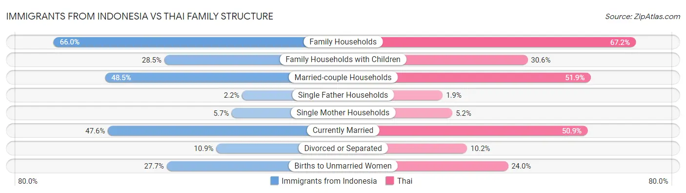 Immigrants from Indonesia vs Thai Family Structure