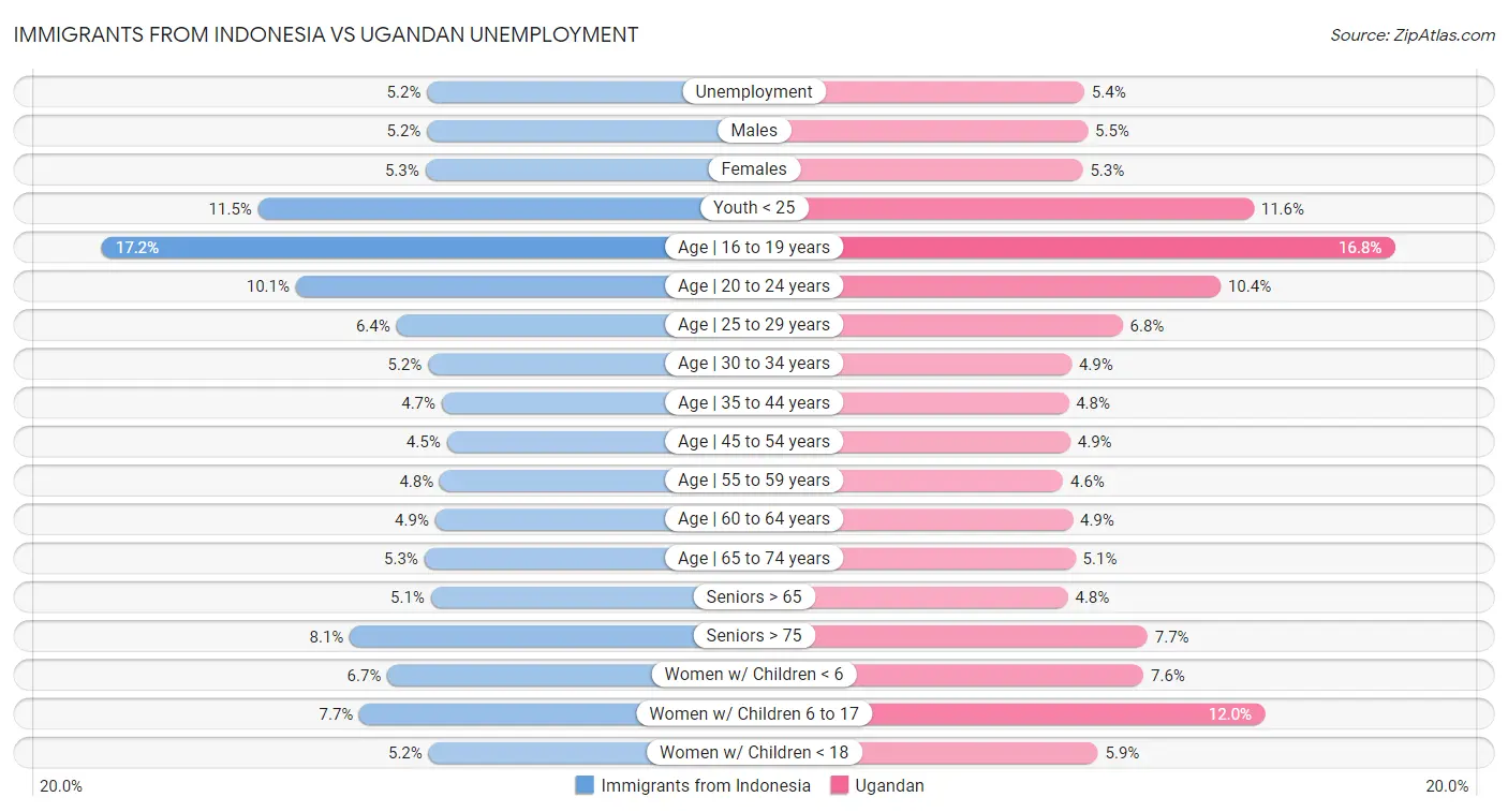 Immigrants from Indonesia vs Ugandan Unemployment
