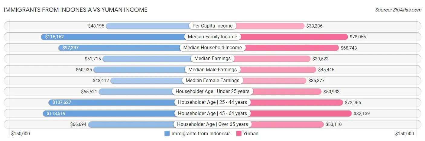 Immigrants from Indonesia vs Yuman Income