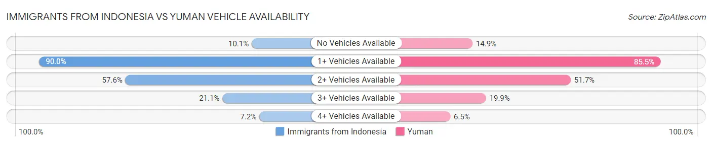 Immigrants from Indonesia vs Yuman Vehicle Availability