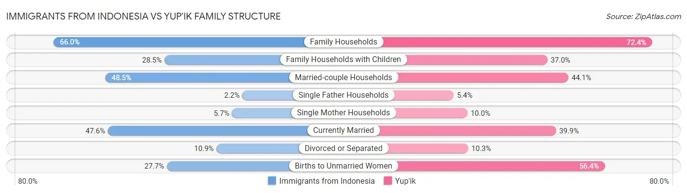 Immigrants from Indonesia vs Yup'ik Family Structure